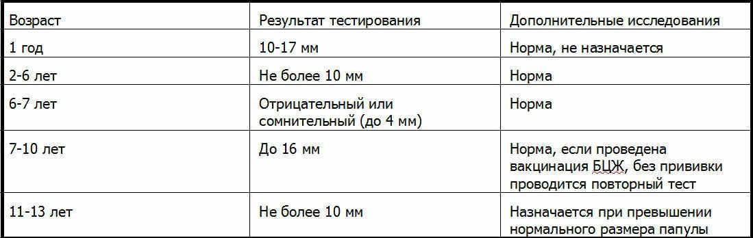 Какие размеры манту норма у детей: таблица и фото, какая допустимая реакция должна быть на прививку у малышей и подростков
