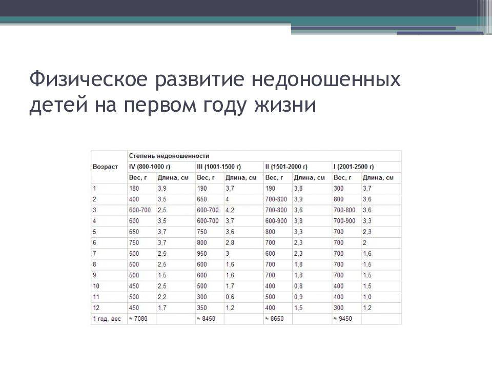 Вес рост недоношенного ребенка. Таблица роста и веса недоношенных детей до 1 года. Таблица развития недоношенного ребенка.