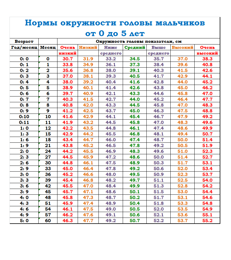 Центильная таблица окружность грудной клетки