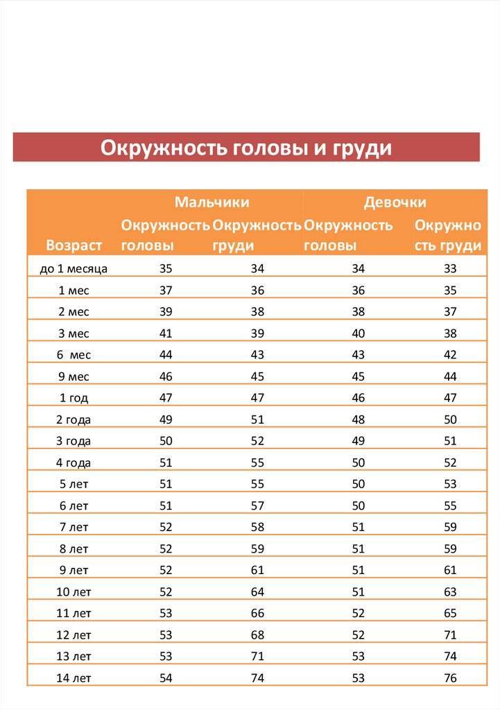 Норма окружности головы по месяцам. Нормы для новорожденных обхват головы и грудной клетки. Объем головы и грудной клетки у детей в 1 год. Норма объема головы у грудничка. Соотношение объема головы и грудной клетки у детей.