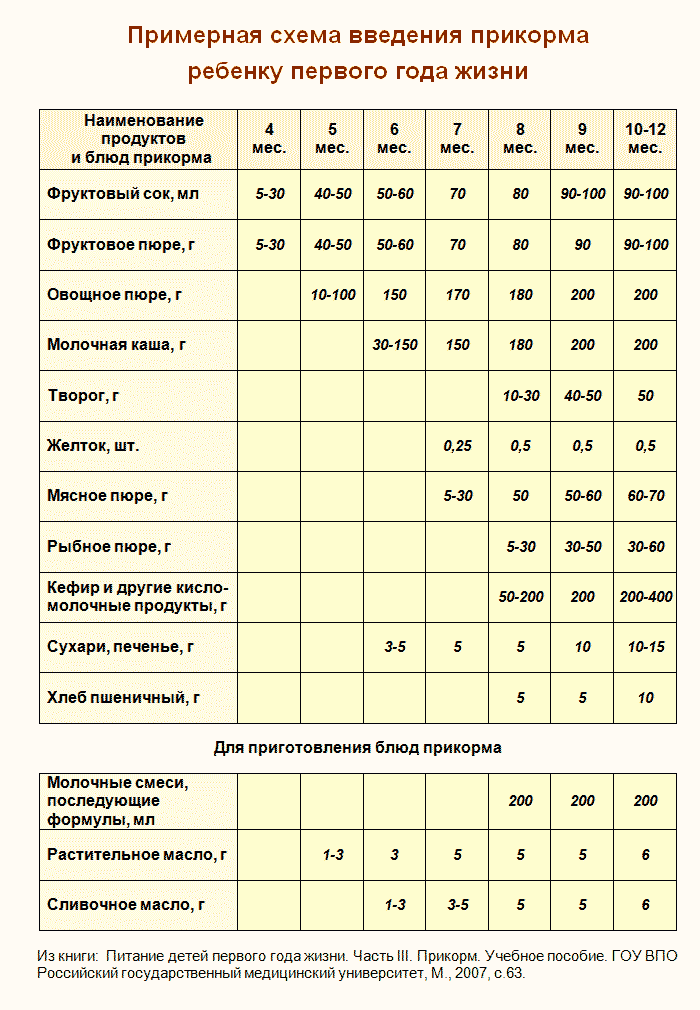 Прикорм при смешанном вскармливании, когда вводить первый прикорм, схема, таблица по месяцам
