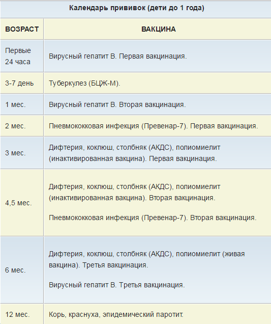 Схема прививок для детей с рождения до 3 лет