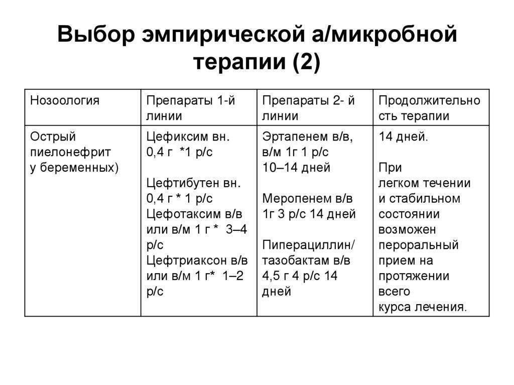 Какой препарат при пиелонефрите. Схема лечения пиелонефрита у детей до года. Лечение пиелонефрита у мужчин препараты схема лечения. Острый пиелонефрит лечение препараты. Препараты от пиелонефрита почек у женщин.