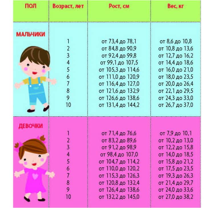 Масса ребенка в год составляет. Возрастные нормативы веса и роста детей по данны