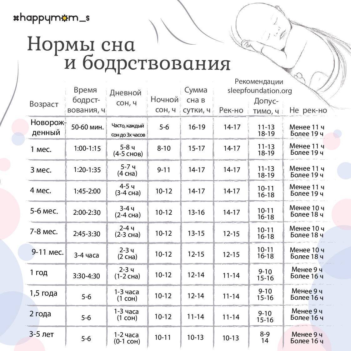Режим дня ребенка в 2 года дома и в детском саду: таблица по часам с распорядком дня