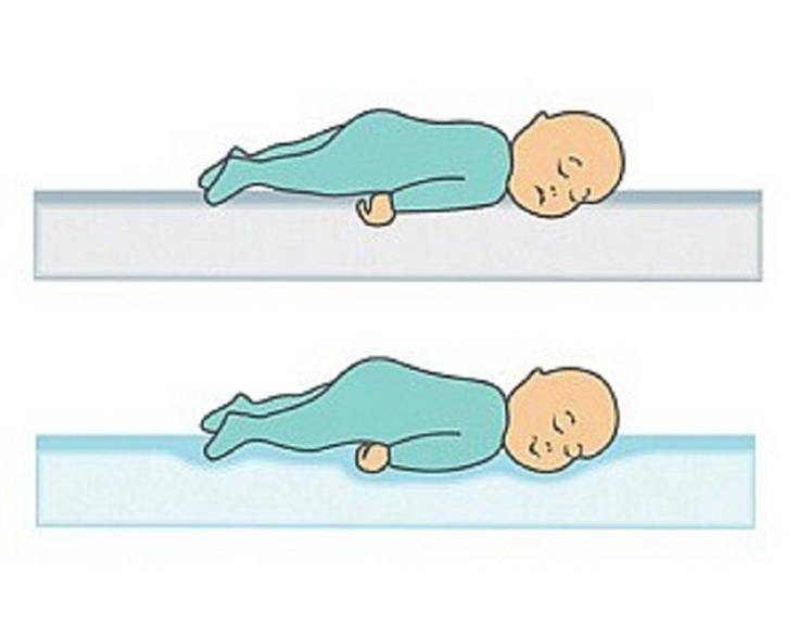 Новорожденному спать на боку или спине. Правильная поза для сна новорожденного. Жесткость матраса для новорожденного. Новорожденному ребенку лучше спать на мягком матрасе.