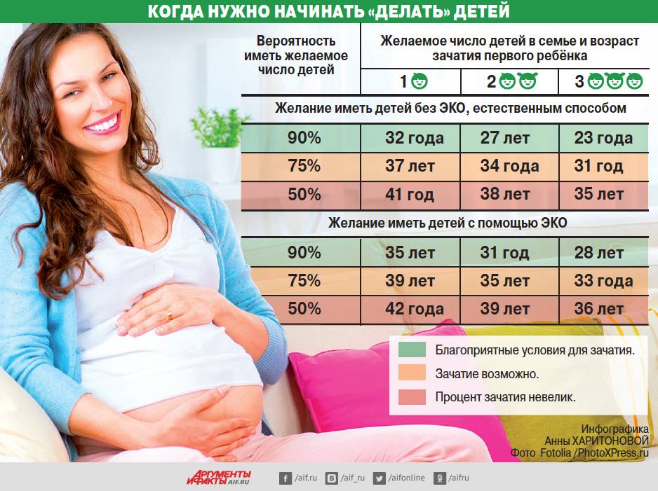 Беременность и возраст. когда лучше рожать?