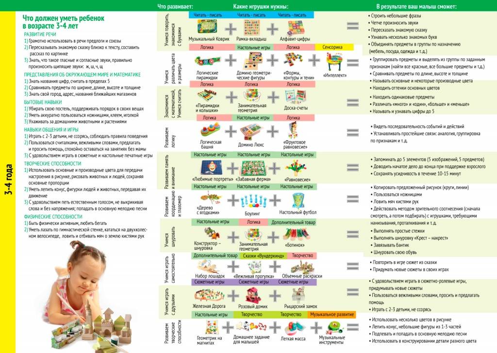 Ребенок в 1 год и 3 месяца: питание, что должен уметь, развитие, режим дня