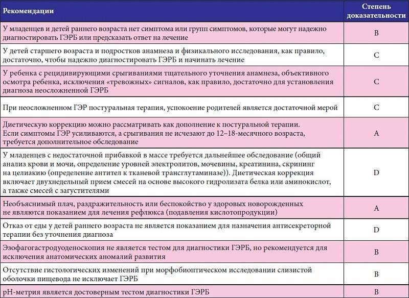 Почему ребенок срыгивает во время и после кормления?