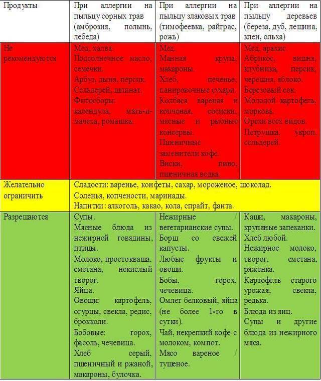 Гипоаллергенная диета: продукты, принципы питания