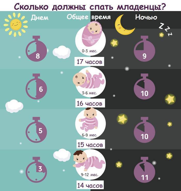 Сколько должен спать новорожденный ребенок