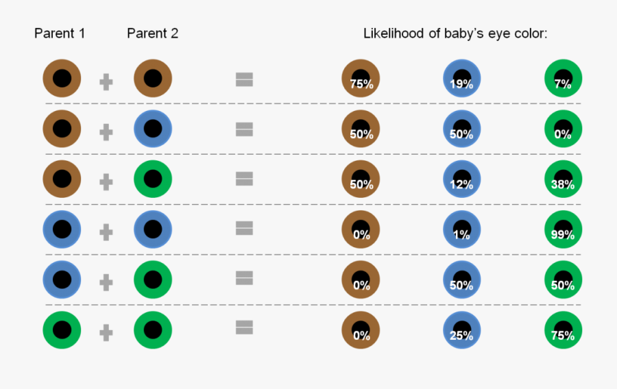 Как узнать какие глаза. Вероятность цвета глаз у ребенка таблица. Генетика цвет глаз наследование таблица. Генетическое наследование цвета глаз. Цвет глаз у ребёнка от родителей таблица.