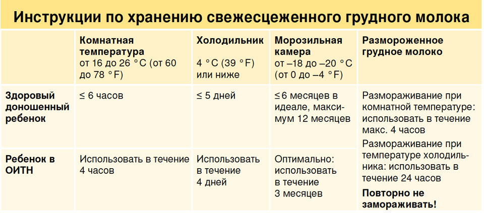 Как хранить сцеженное грудное молоко