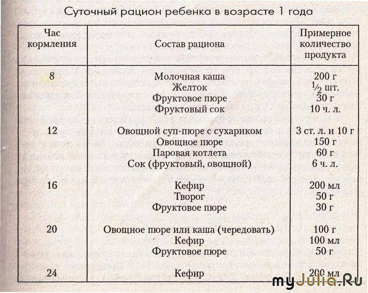 Рецепты для детей от 1 года
