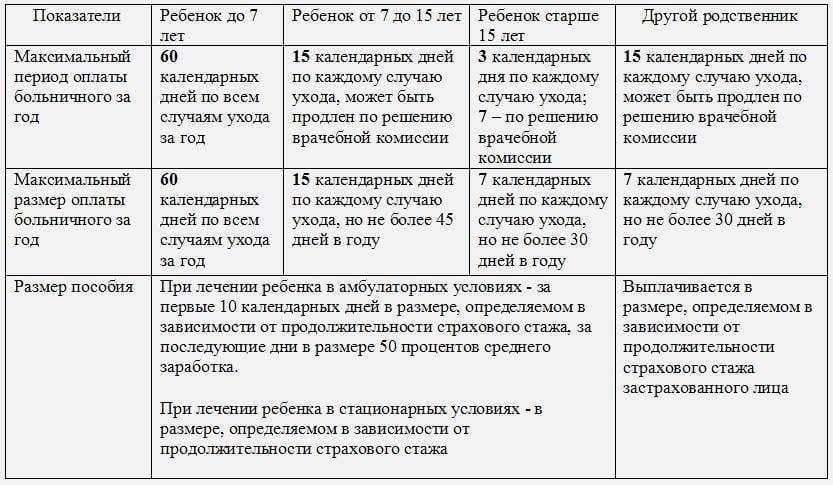 Расчет и оплата больничного по уходу за ребенком