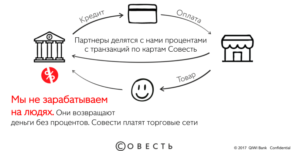Карта рассрочки совесть: отзывы, условия, партнеры — умные деньги - бизнес новости, стартапы, инвестиции