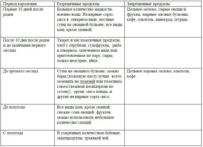 Питание кормящей мамы: 7 мифов о том, что можно и чего нельзя при грудном вскармливании