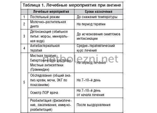 Тонзиллит острый и хронический: лечение тонзиллита у взрослого и ребенка