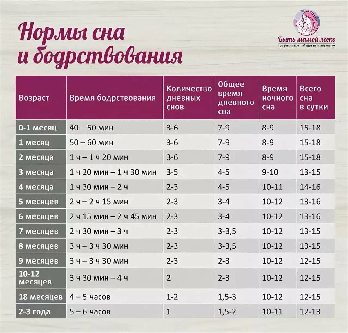 Сколько должен спать ребенок в 6 месяцев? режим дня ребенка в 6 месяцев :: syl.ru