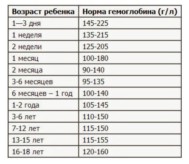 Гемоглобин: норма у детей по возрасту. нормальные значения уровня гемоглобина у ребенка до года, 2, 6, 12, 18 лет