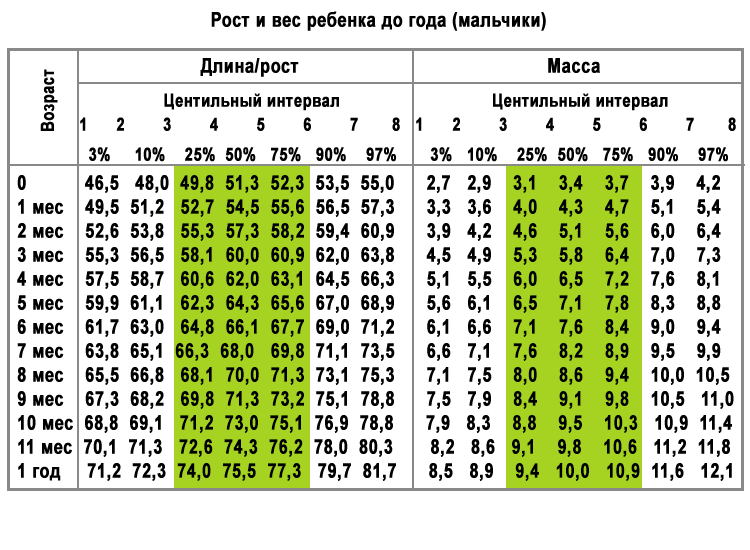 Центильная таблица роста мальчиков. Центильные таблицы для мальчиков рост и вес до года. Центильная таблица для мальчиков рост и вес. Центильная таблица вес рост.