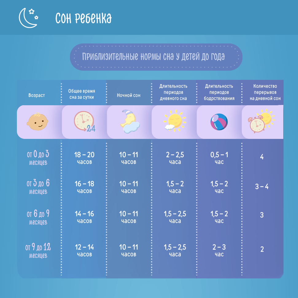 Сколько должен спать ребенок в 8 месяцев, нормальная длительность сна