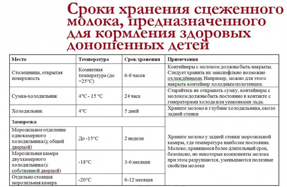 Сколько хранится грудное молоко в холодильнике, при комнатной температуре после сцеживания? | nail-trade.ru