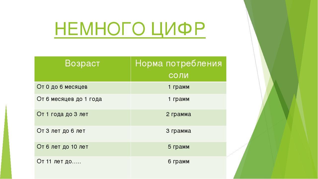 Соль до года. Норма потребления соли. Суточное употребление соли. Суточная норма соли. Суточное потребление соли для детей.