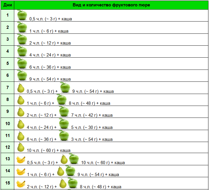 Первый прикорм какое овощное пюре. Прикорм овощное пюре схема. Таблица ввода овощного прикорма. Какие фруктовые пюре можно давать ребенку в 4 месяца. Порядок ввода прикорма фруктовых пюре.