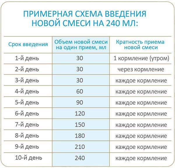 Как постепенно перевести малыша на новую молочную смесь? – aptaclub.ee