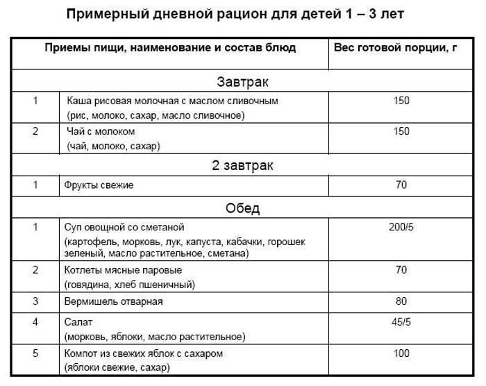 6 лучших рецептов полезных завтраков для детей от года до трех – что готовить ребёнку на завтрак?