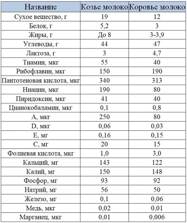 Козье молоко: польза и вред