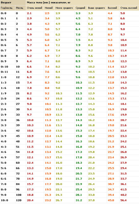Таблица роста и веса для девочек 15 лет: Полезная таблица: "Рост и вес от 0 до 1