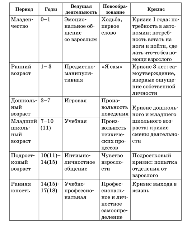 Таблица характеристик психического развития ребенка. Характеристика стадий психологического развития. Возрастная психология периоды возрастов кризисы. Возрастные стадии развития личности возрастная психология. Возрастные кризисы у детей таблица.