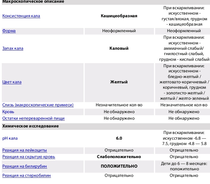 Кислый запах кала причины. Реакция на скрытую кровь в Кале норма. Реакция на скрытую кровь в Кале положительная. Макроскопическое исследование кала. Кал на скрытую кровь норма показателей.