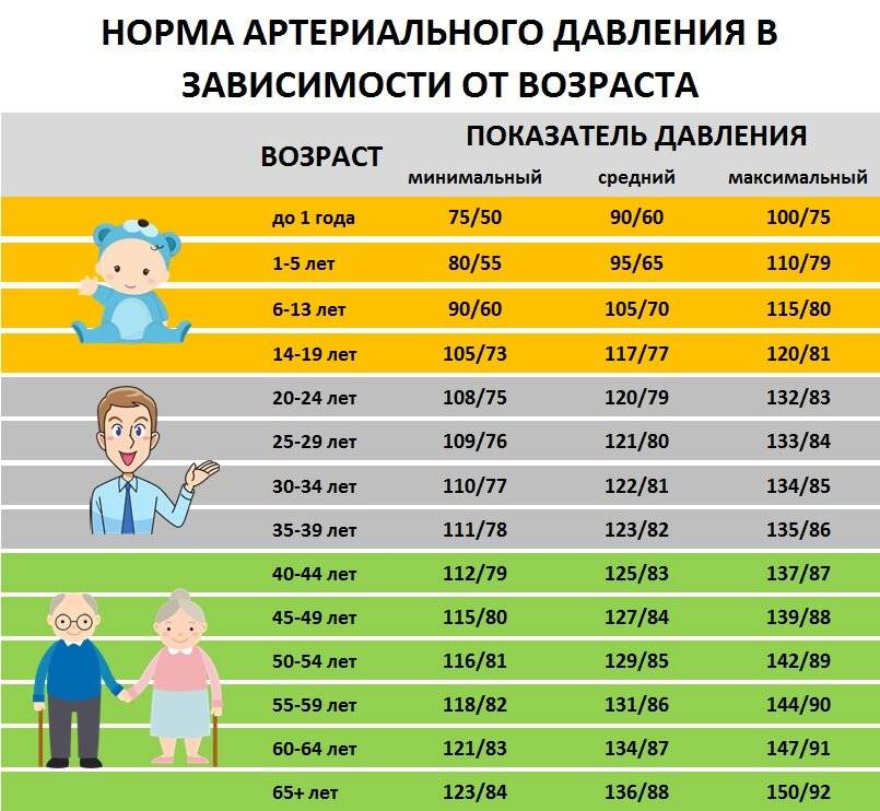 Нормальное давление у ребенка