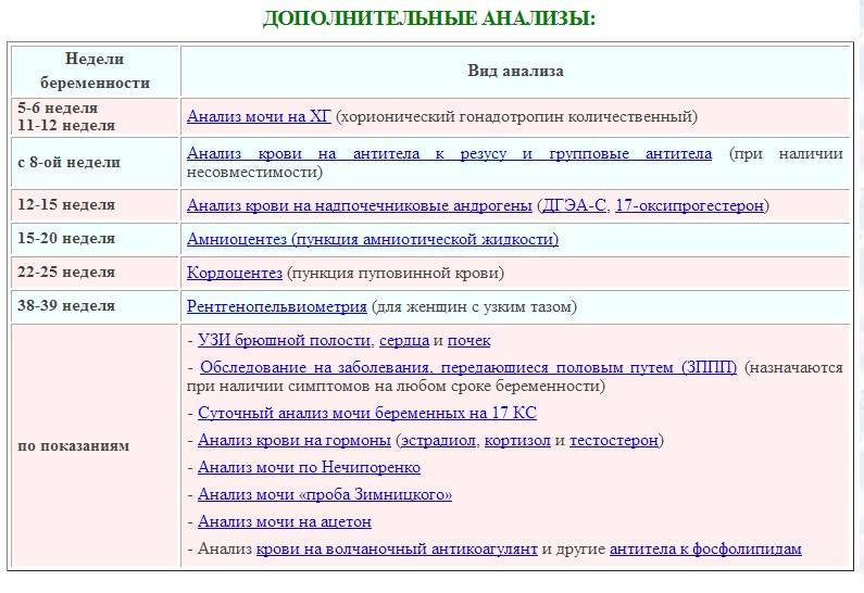 Анализы при беременности: список по неделям, когда и какие сдают в 1, 2 и 3 триместре / mama66.ru