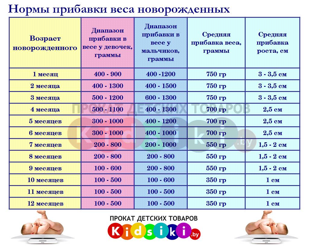 Таблица изменения роста и веса ребенка от 0 до года.