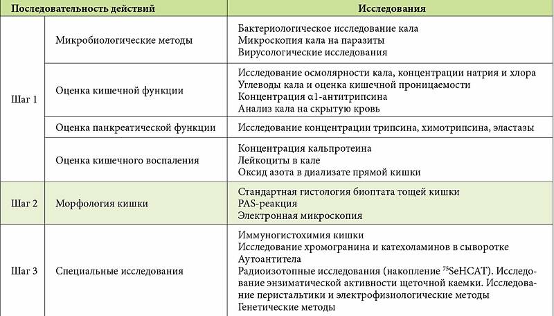 План обследования при диарее