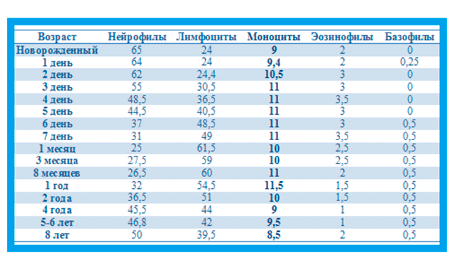 У ребенка повышены моноциты: причины, лечение
