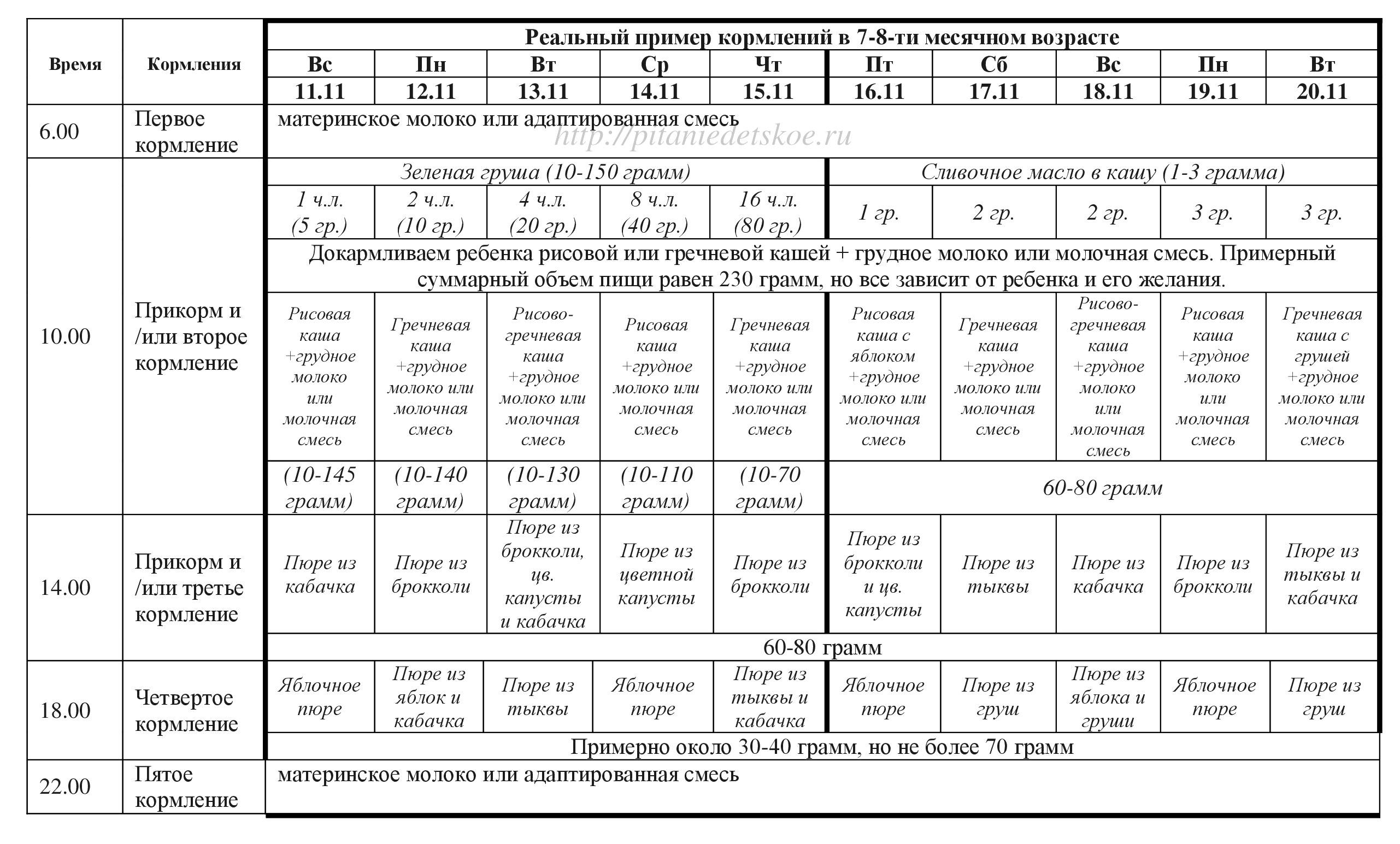 Прикорм в 7 месяцев: правила питания и меню на неделю — моироды.ру