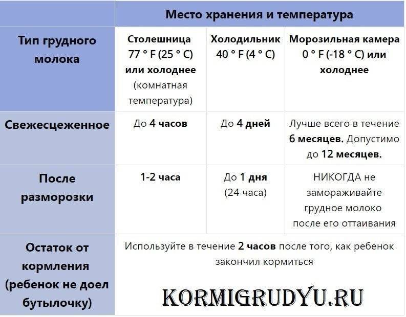 Сколько хранится грудное молоко после сцеживания в холодильнике, в морозилке и при комнатной температуре / mama66.ru