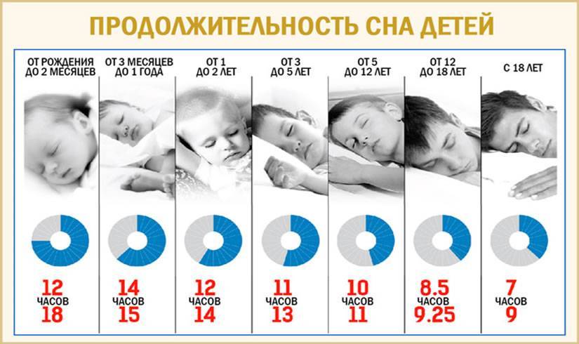 Регресс сна в три и четыре месяца у ребёнка: особенности лечения и характер проблемы