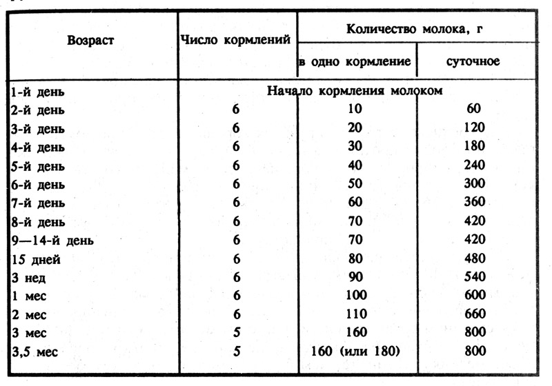 Грудное вскармливание первый месяц: главные вопросы о гв