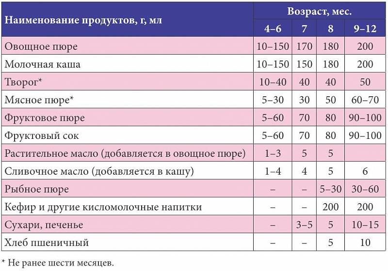 Таблица искусственного вскармливания ребенка в 2, 3, 4, 5, 6 месяцев — искусственное вскармливание детей до года | mother-clinic.ru