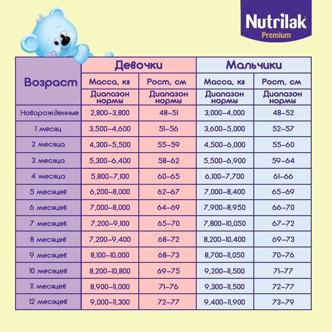 Прибавка веса у новорожденных на грудном вскармливании, таблица, нормы прибавки в весе у новорожденных