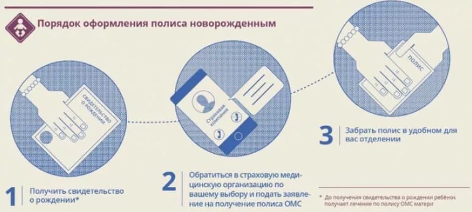 Как получить полис ОМС новорожденному ребенку