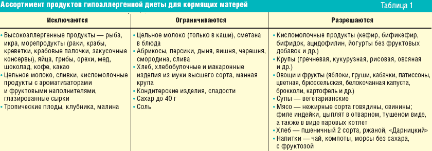 Список продуктов, вызывающих колики у грудничка