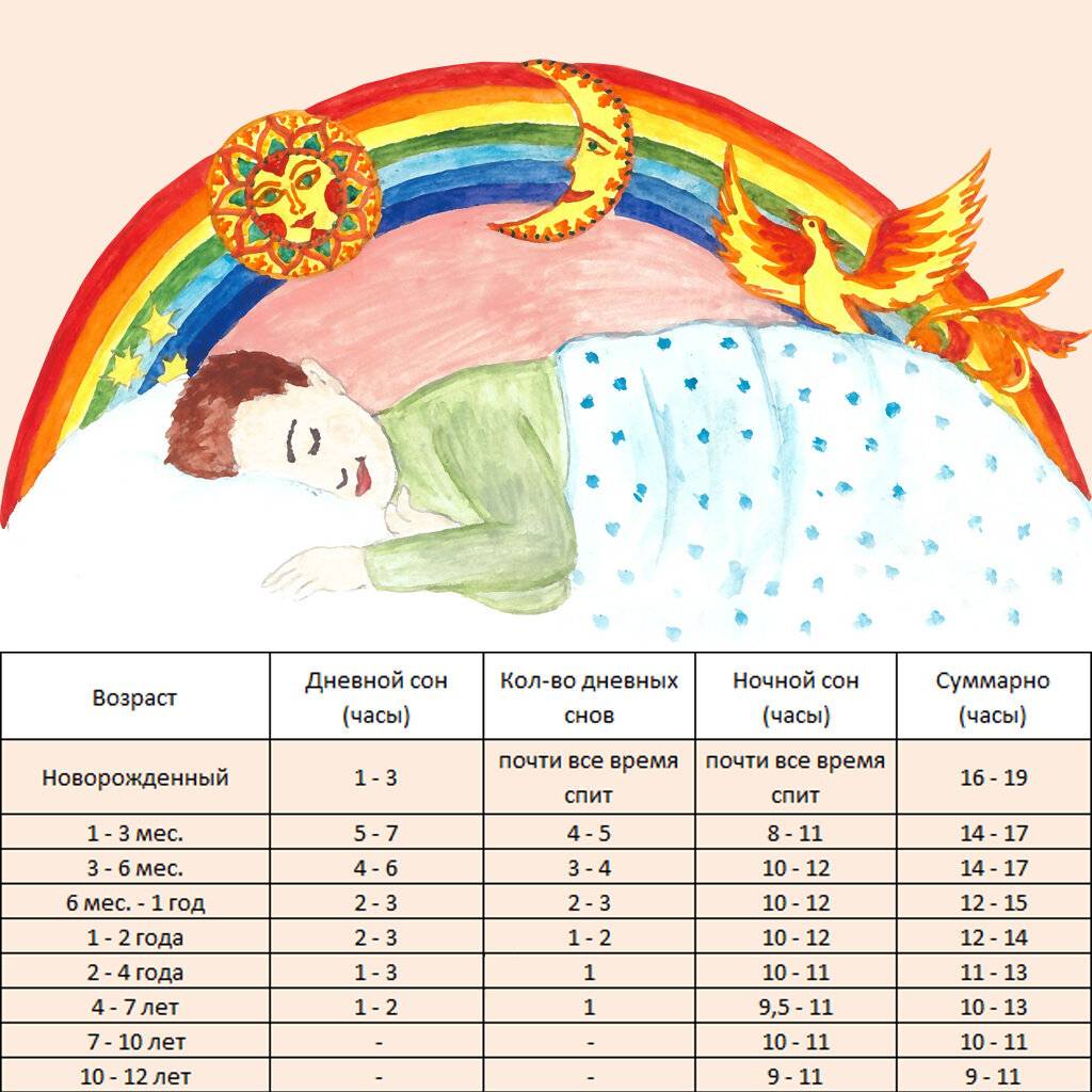 Как уложить ребенка: режим сна и бодрствования