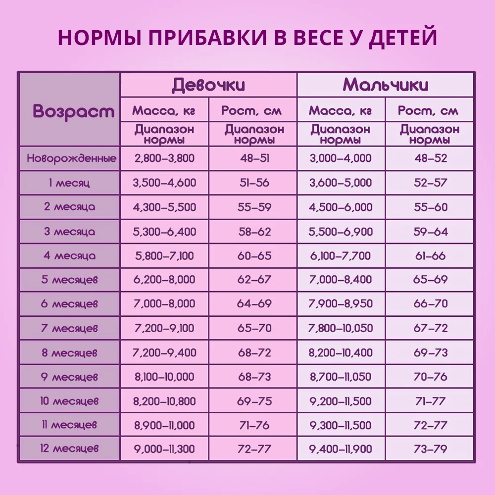 Рост и вес ребенка по месяцам ???? до года: калькулятор, нормы в таблице воз для грудничка | konstruktor-diety.ru